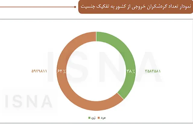 نمودار خروج از کشور قبل از کرونابه تفکیک جنسیت