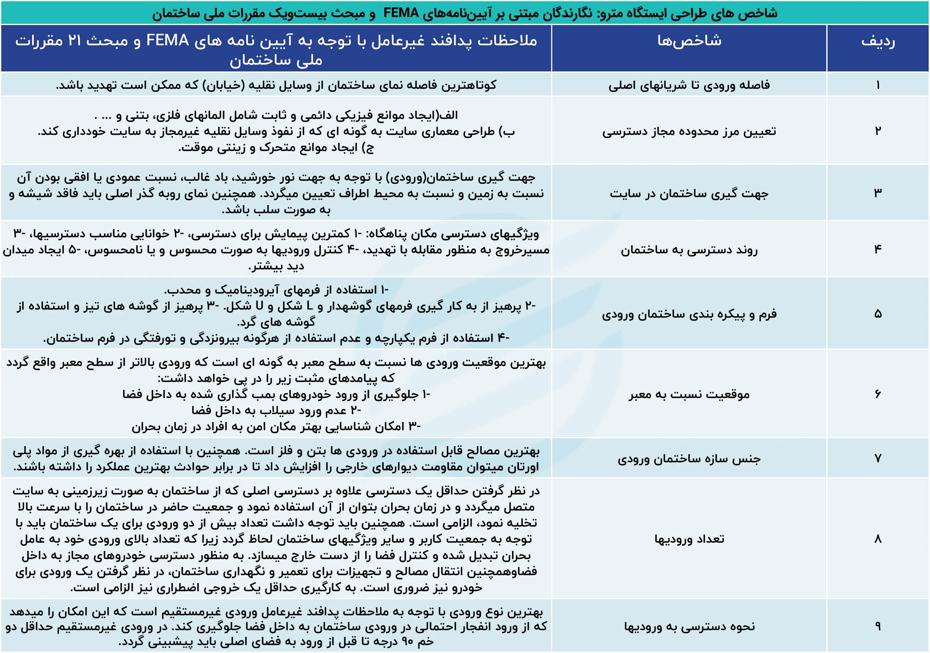 شاخص طراحی ایسنگاه های مترو