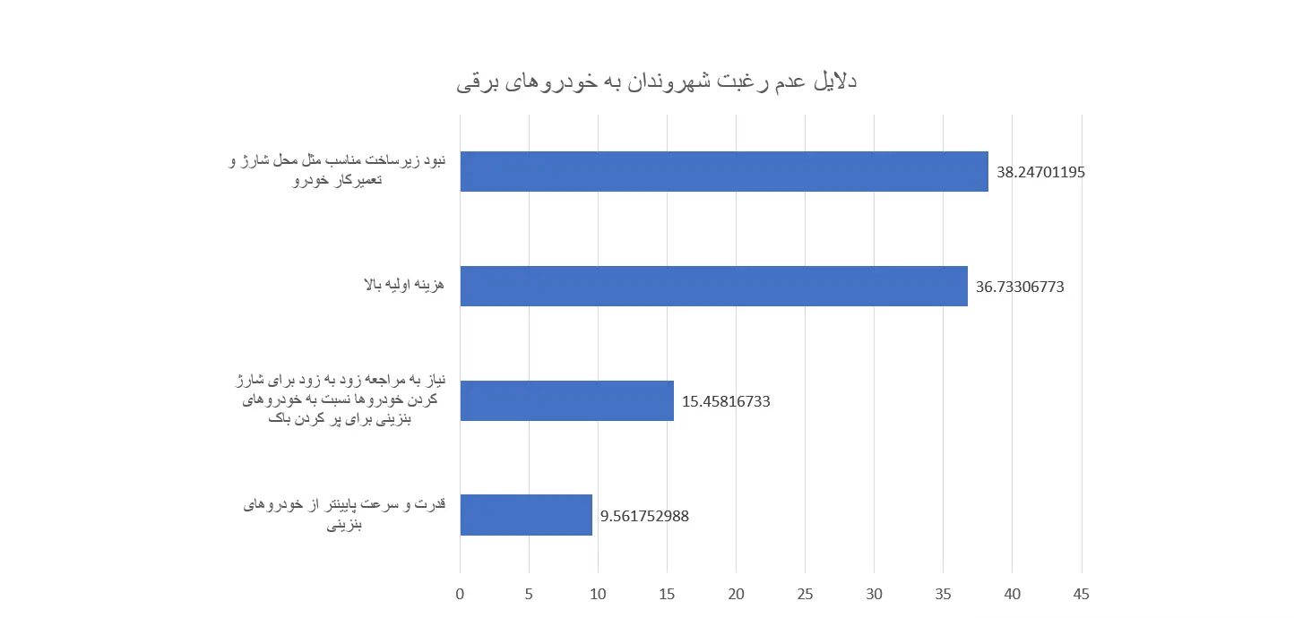 عدم استقبال خودرو برقی