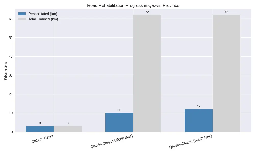 نمودار پیشرفت پروژه آزادراه قزوین رشت