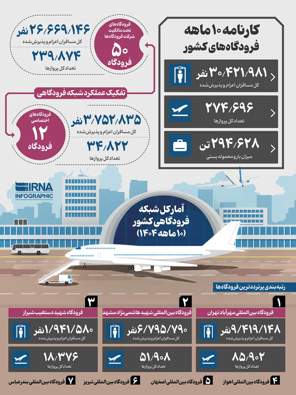 اینفوگرافیک | آمار کل شبکه فرودگاهی کشور (۱۰ ماهه ۱۴۰۴)