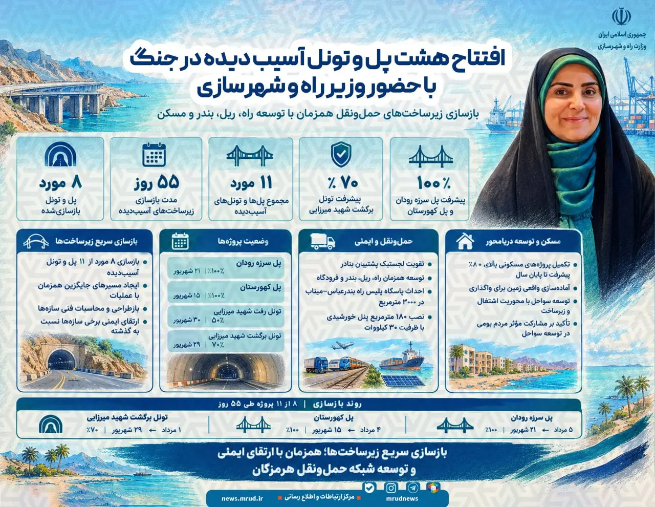 اینفوگرافی/ بازسازی پل ها