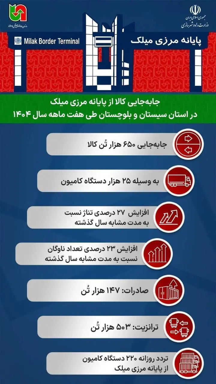 جابجایی کالا از پایانه‌مرزی میلک ۱۴۰۴