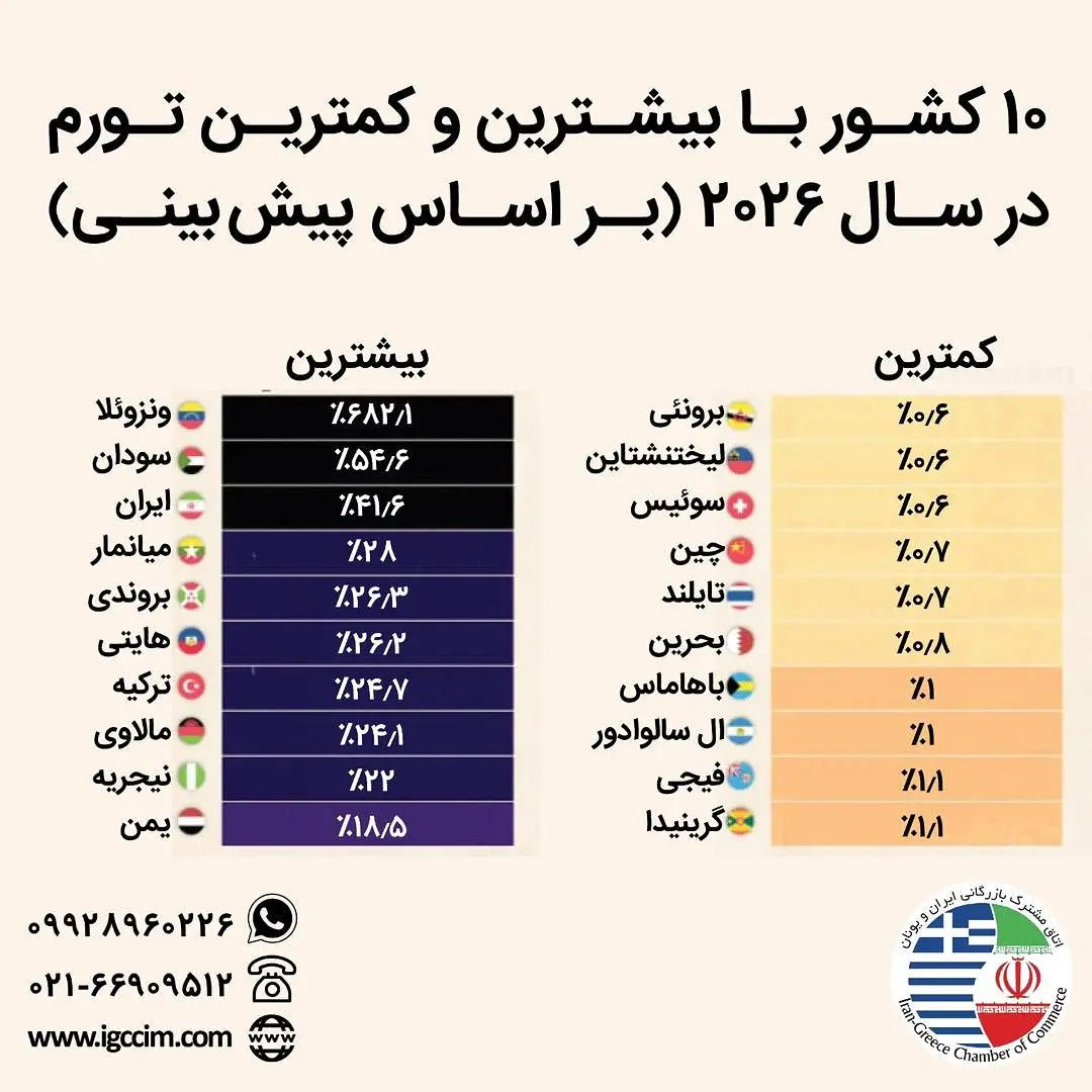 نمودار کشورهای دارای بیشترین تورم