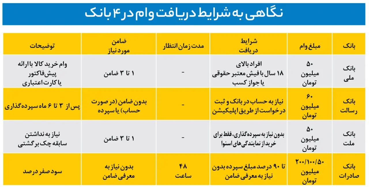 شرایط وام بانکی