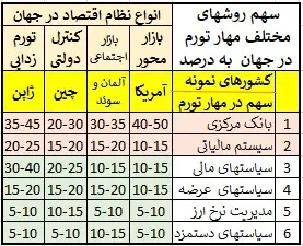 جدول میزان مهار تورم در کشورهای مختلف