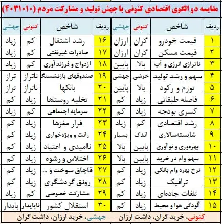 جدول مقایسه الگوهای اقتصادی