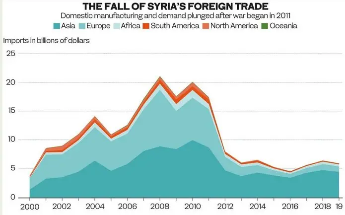 کاهش حجم تجارت خارجی سوریه در سالیان اخیر
