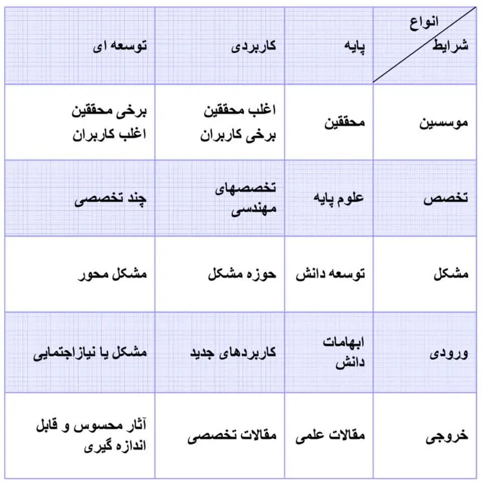 جدول آمار تحقیقات