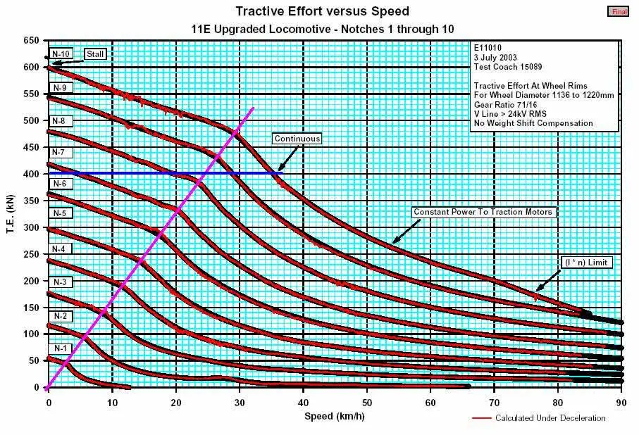 نمودار ریلی