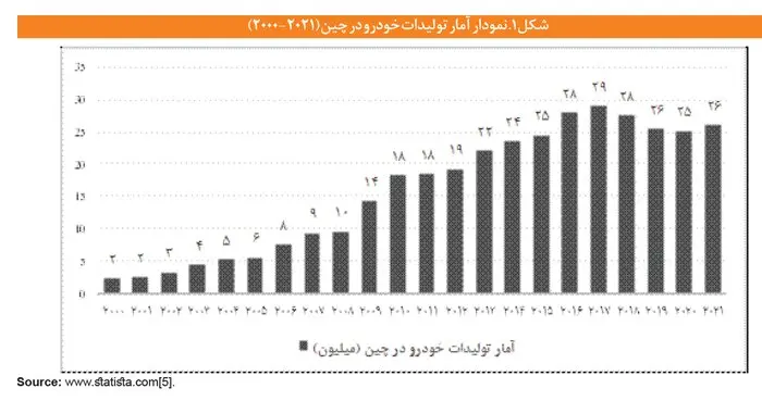 آمار تولید خودرو در چین