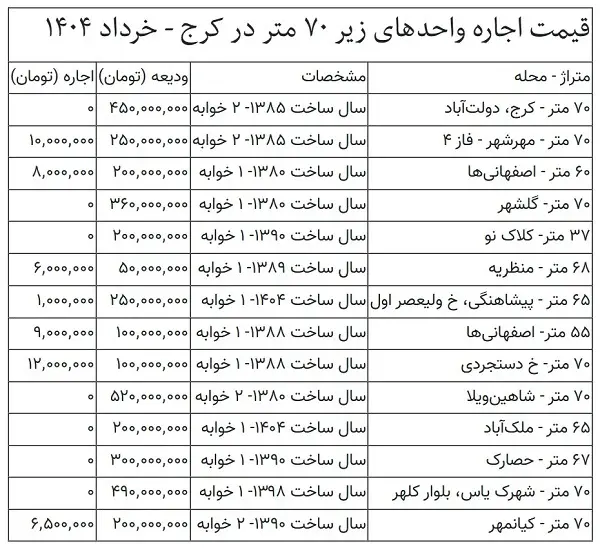 قیمت اجاره آپارتمان کرج