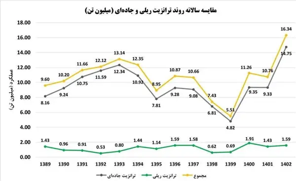 مقایسه ترانزیت ریلی و جاده ای