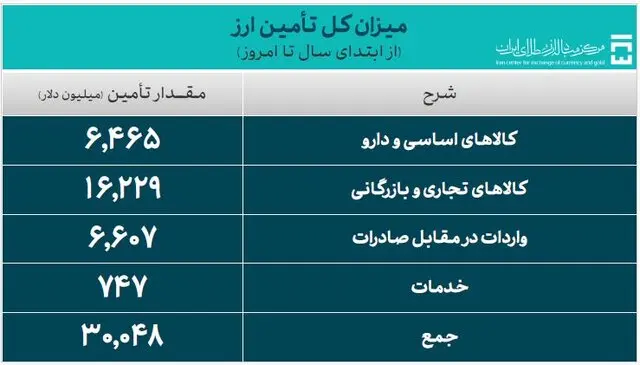 ارز واردات