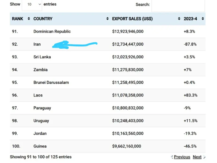 جدول جایگاه ایران از نظر صادرات