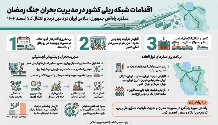 اینفوگرافیک| اقدامات شرکت راه آهن در جنگ رمضان