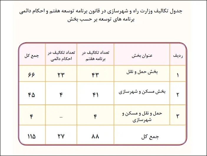 تکالیف وزارت راه و شهرسازی در برنامه توسعه هفتم