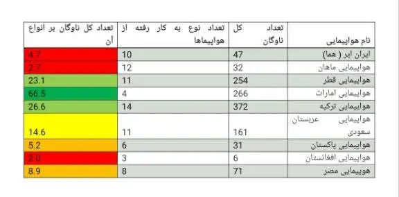 جدول تعداد هواپیماهای ایران و همسایگان