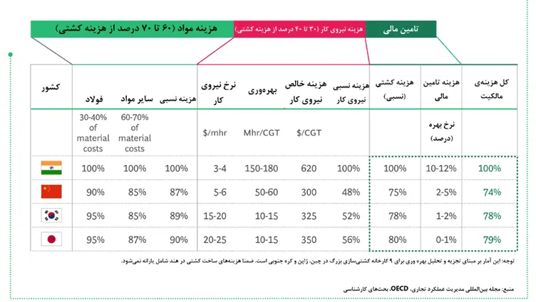 مقایسه هزینه صنایع کشتی‌سازی جهانی