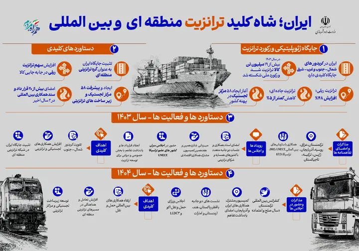  اینفو| ایران شاه کلید ترانزیت منطقه‌ای و بین‌المللی