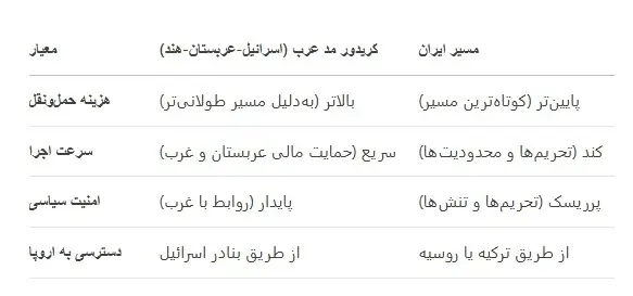 مقایسه کریدور مد عرب با مسیر ایران