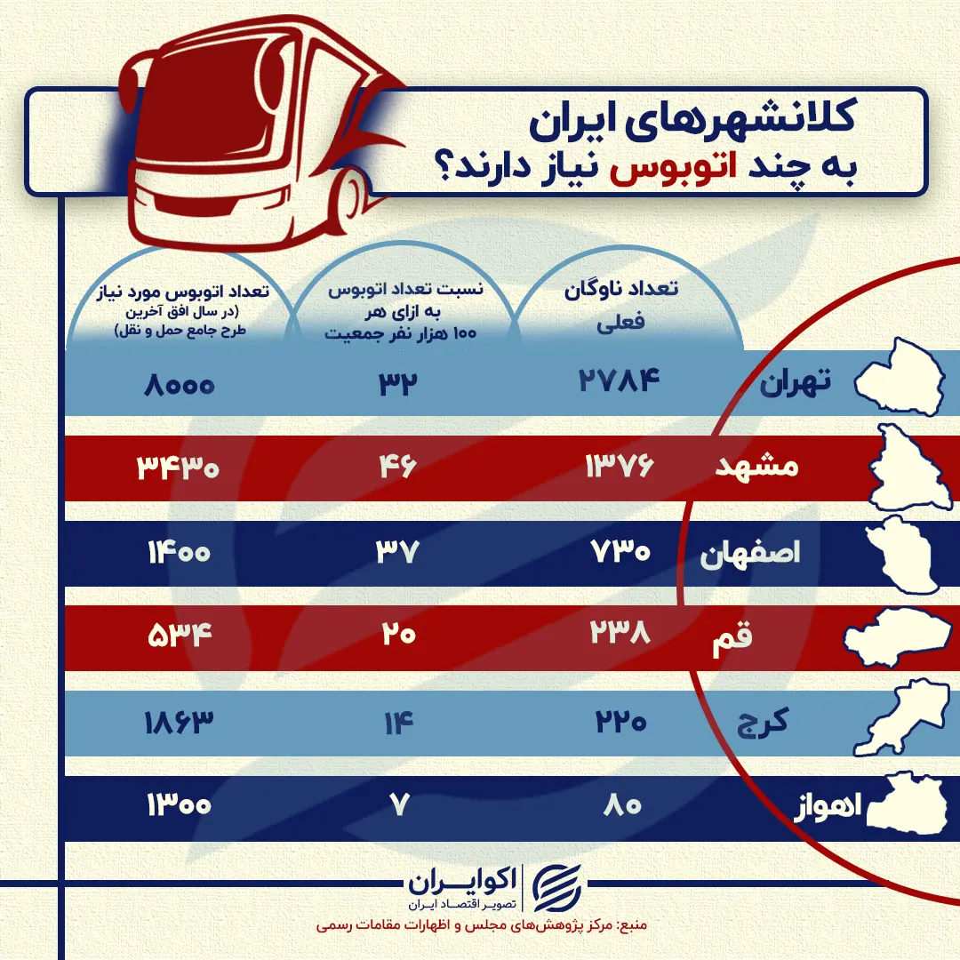 اینفوگرافی تعداد اتوبوس مورد نیاز شهرها