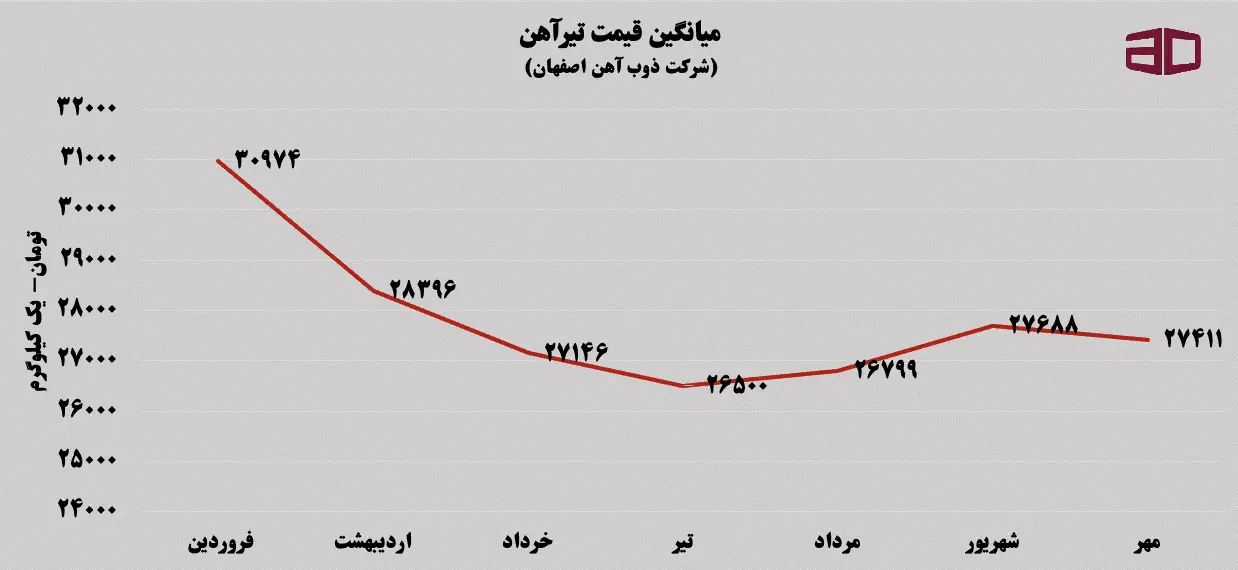 قیمت میانگین قیمت تیرآهن