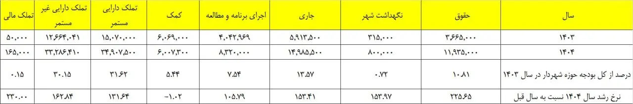 هزینه های دفتر شهردار ترهان