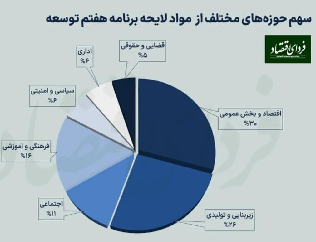 نمودار سهم حوزه های مختلف از مواد برنامه هفتم توسعه