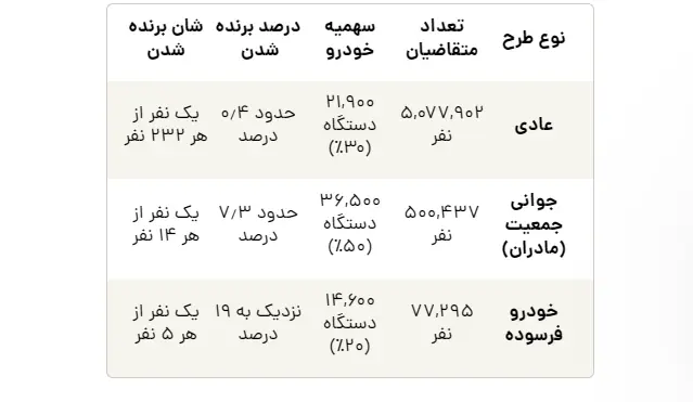 آمار احتمال برنده شدن در قرعه کشی خودرو