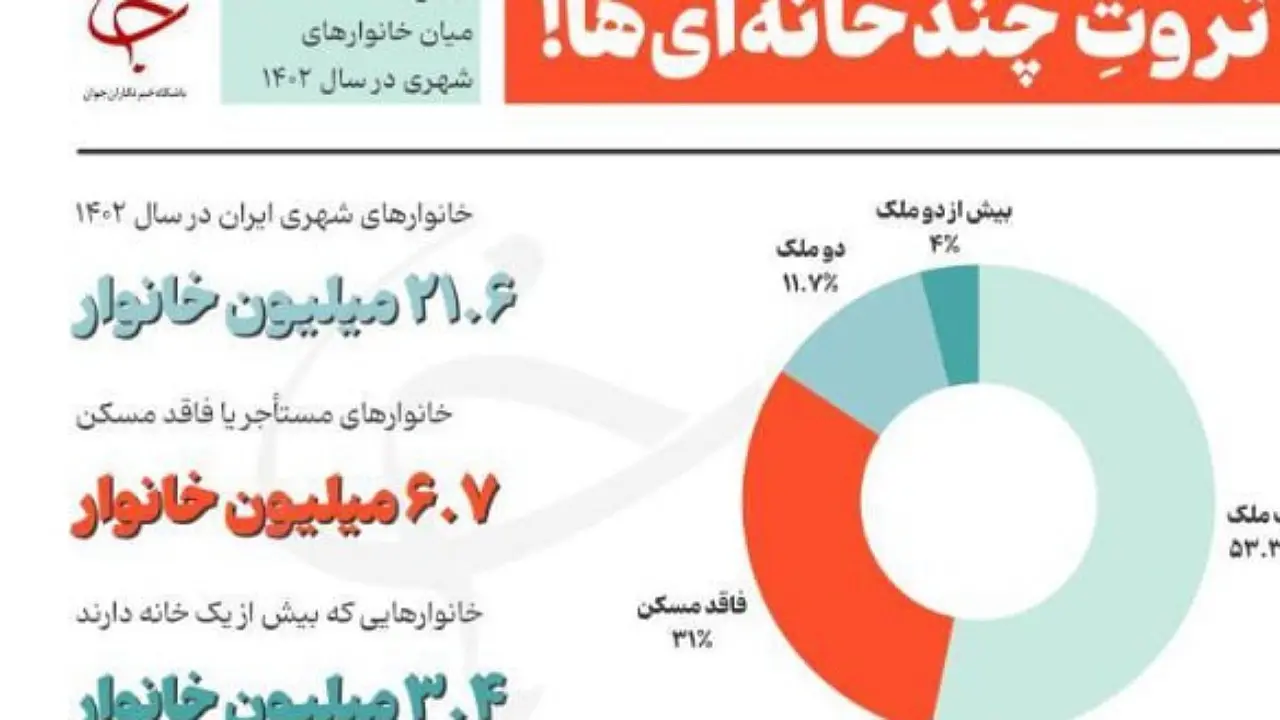 وضعیت مالکیت مسکن در شهر های ایران