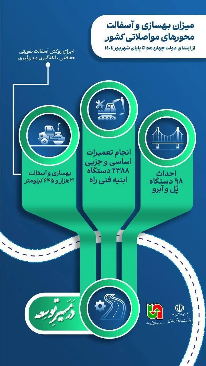 اینفوگرافیک| میزان بهسازی و آسفالت محورهای مواصلاتی کشور 