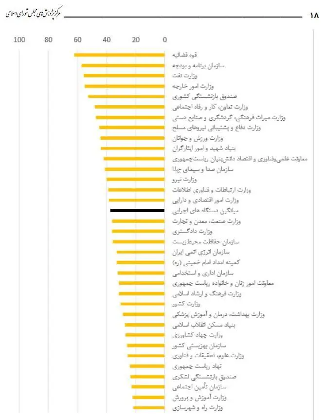 جدول عملکرد وزارتخانه ها در اجرای برنامه هفتم
