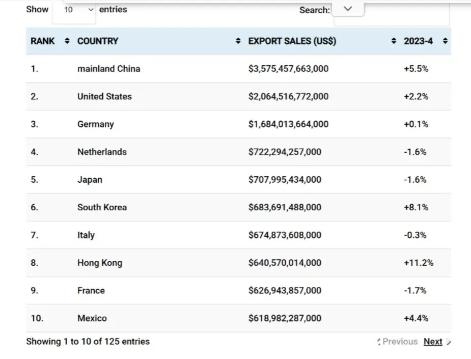 جدول ۱۰ کشور برتر صادرکننده جهان