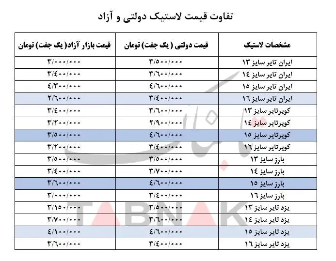 تفاوت قیمت لاستیک دولتی و بازار آزاد