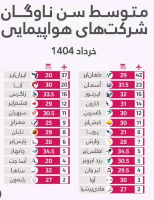 متوسط سن ناوگان هوایی کشور