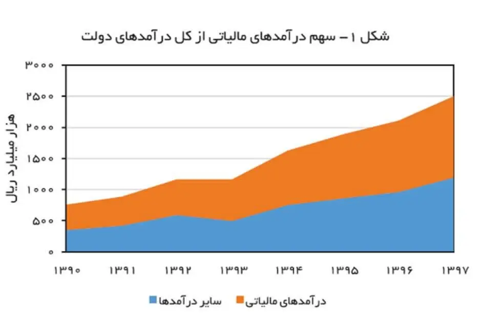 نمودار مالیاتی