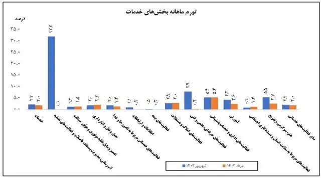 تورم خدمات حمل ونقل