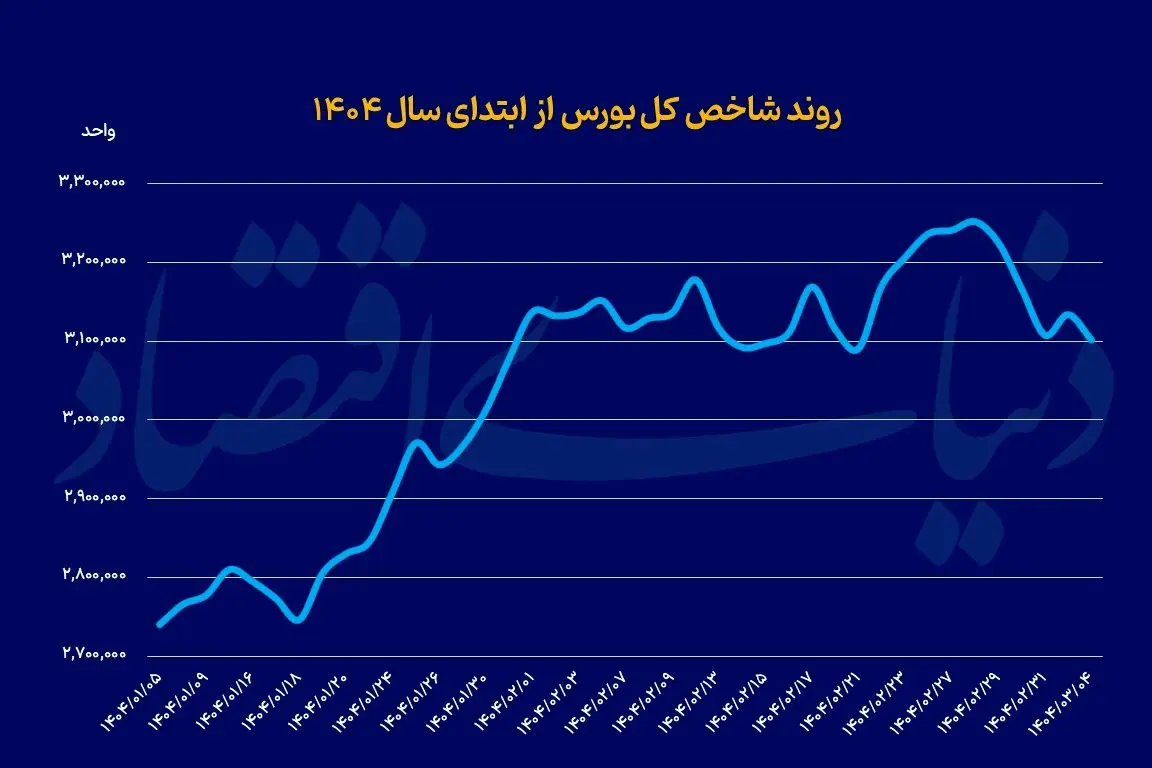 شاخص بورس