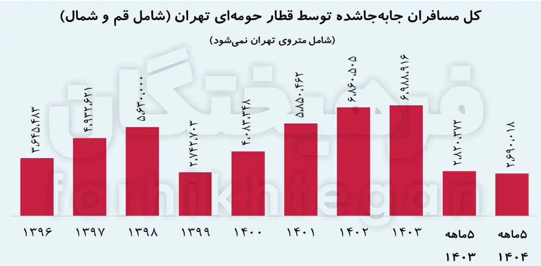 آمار مسافران جا به جا شده توسط قطار حومه ای تهران