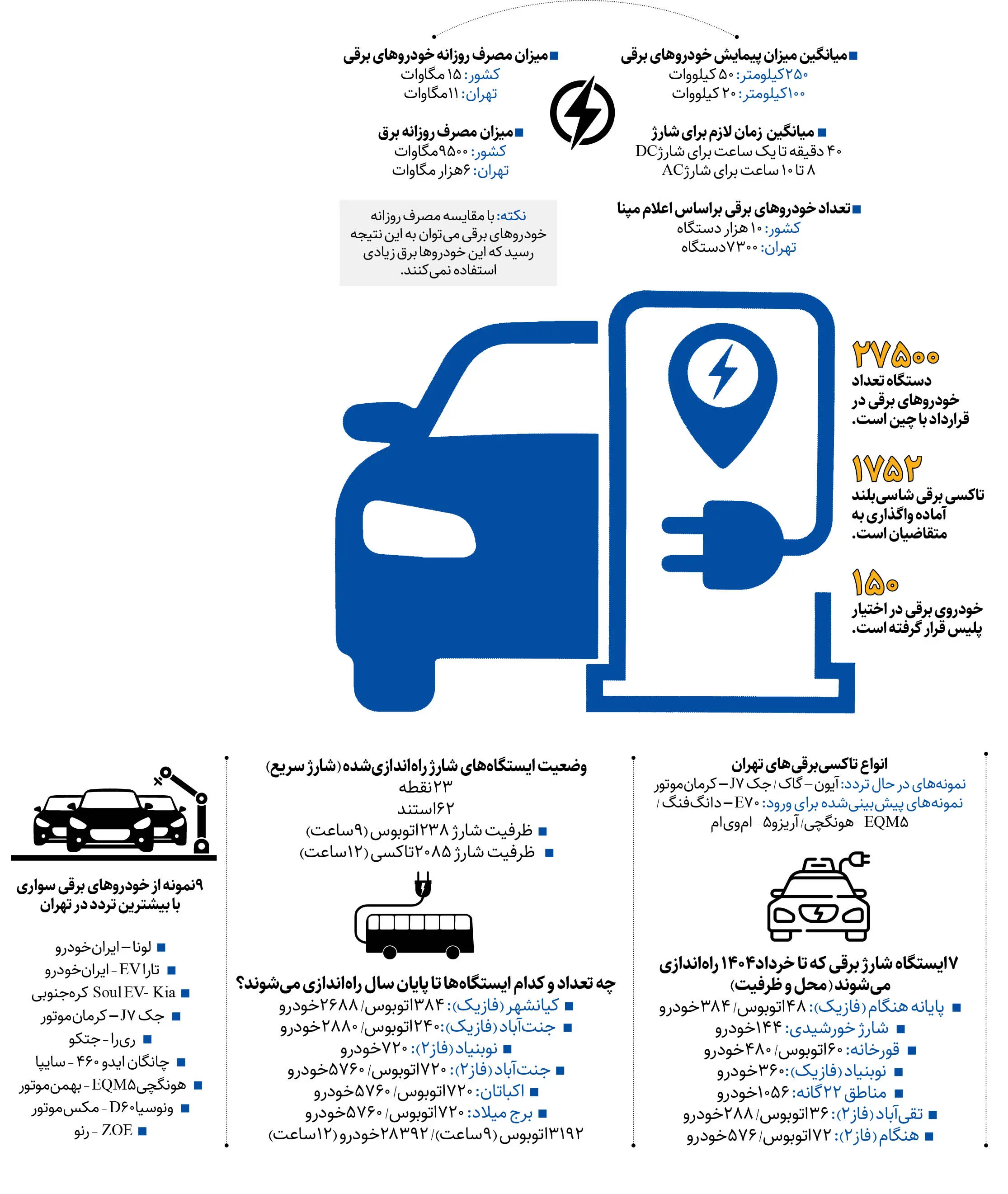 اینفو تعداد ایستگاه شارژ اتوبوس برقی 
