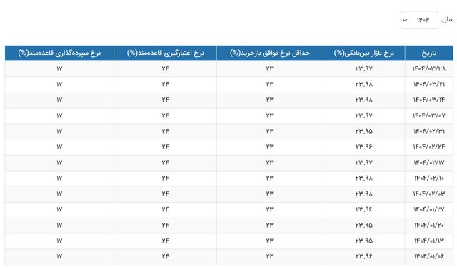 بهره بین بانکی 