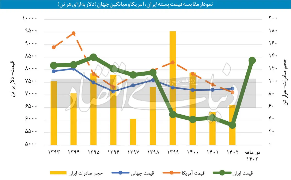 صادرات