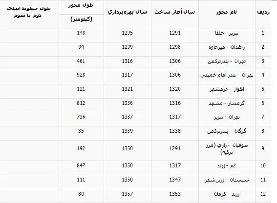 جدول مشخصات پروژه های ریلی بهره برداری شده قبل از انقلاب