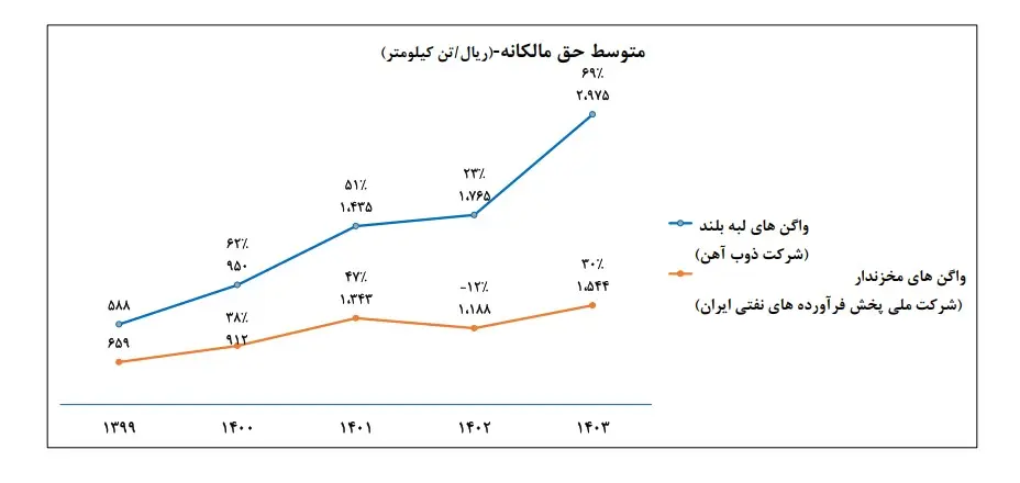 آماری واگن مخزن دار
