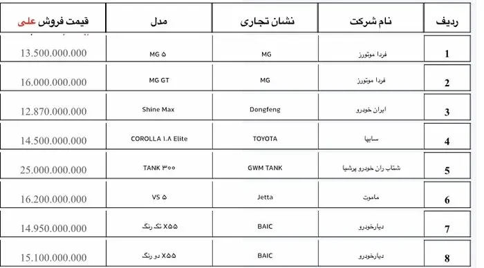 خودروهای دارای قیمت علی الحساب در مبادی ورودی