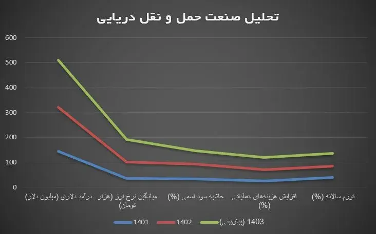 تحلیل صنعت حمل و نقل دریایی