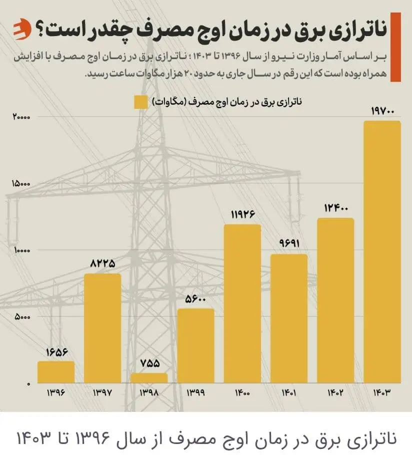 نمودار ناترازی برق
