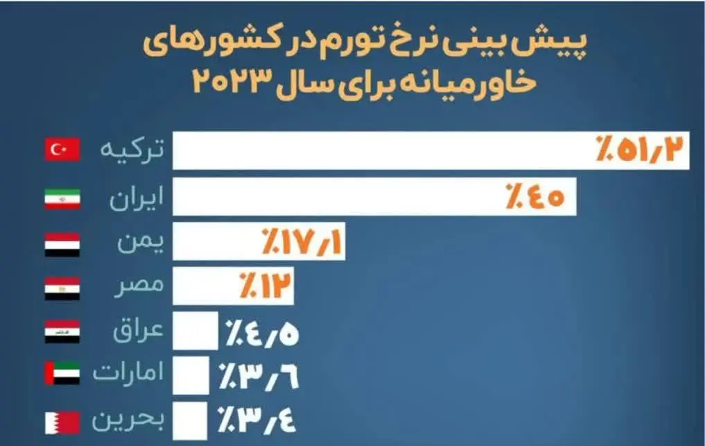 مقایسه تورم ایران و‌ چند کشور منطقه