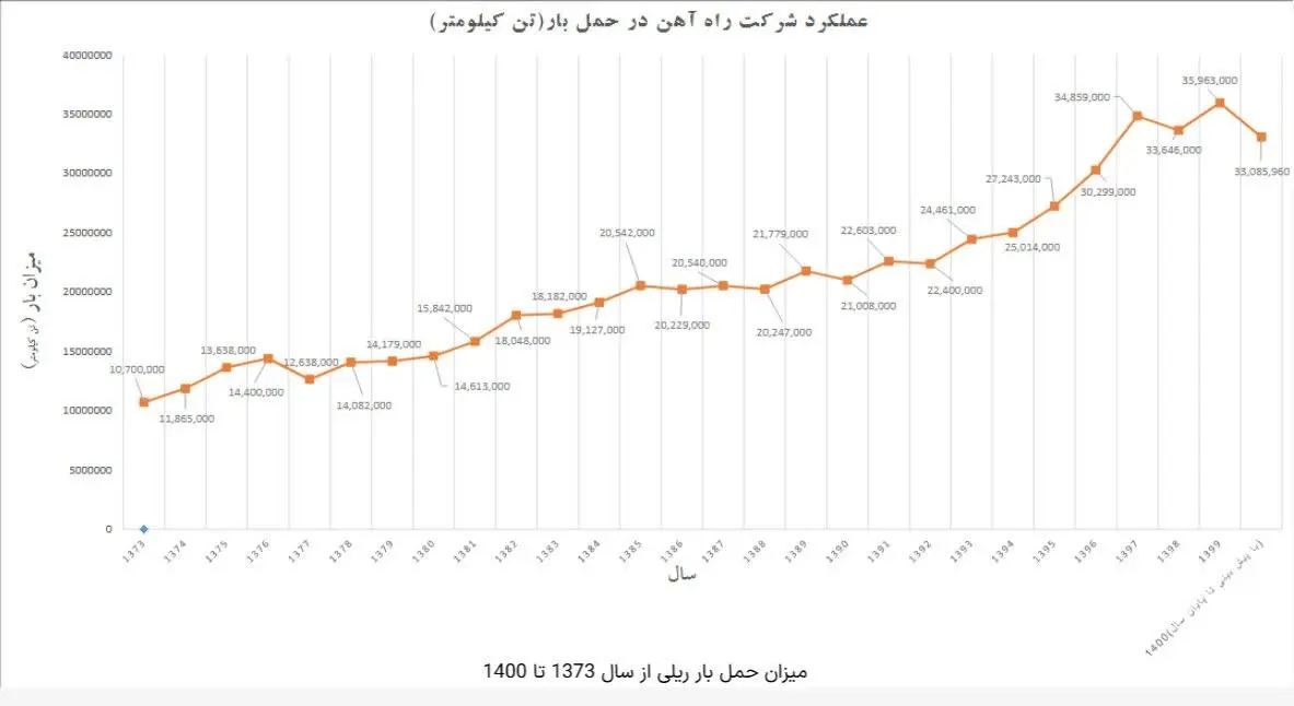 نمودار ریلی